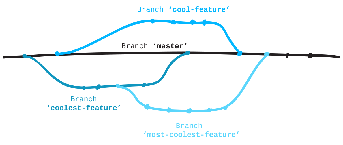 Sample Branching Flow